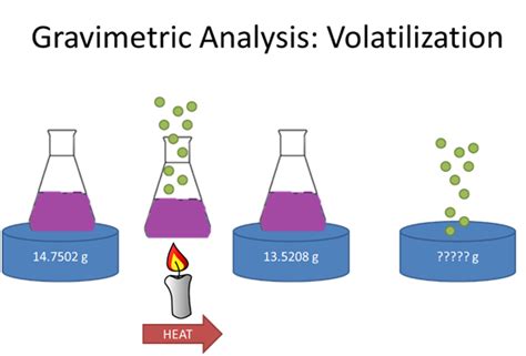 volatilization gravimetric method